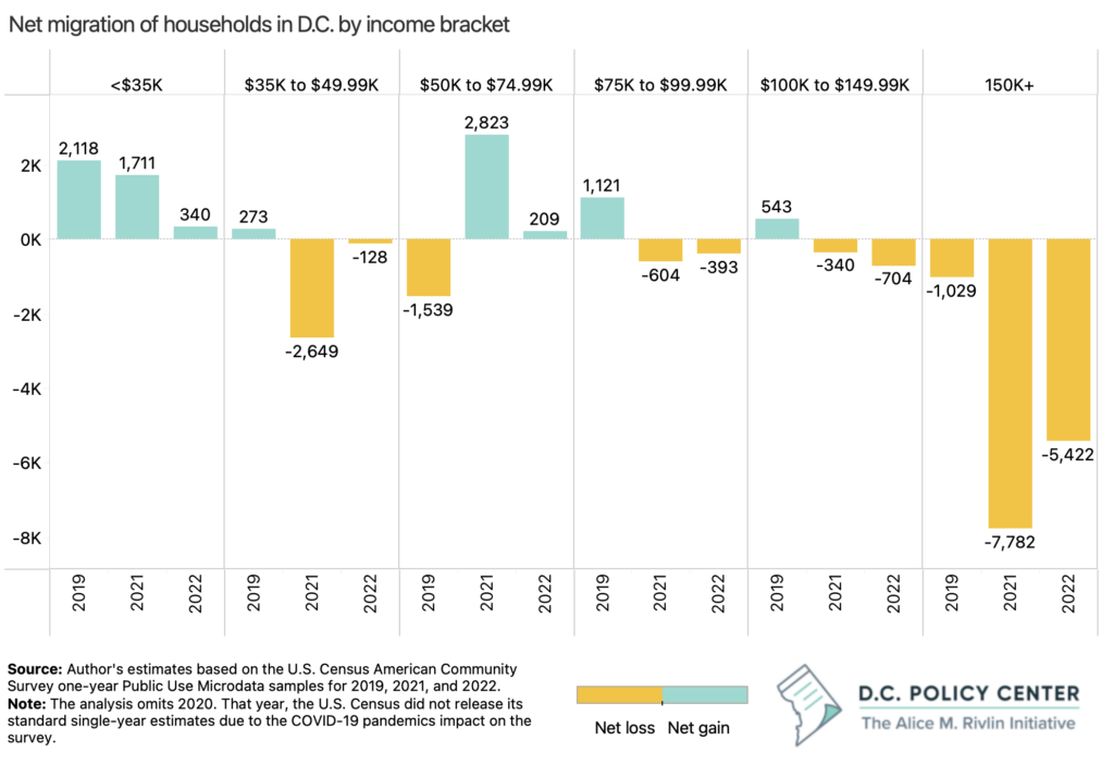 This chart shows net migration in DC for the years 2019, 2021, 2022 by income buckets.